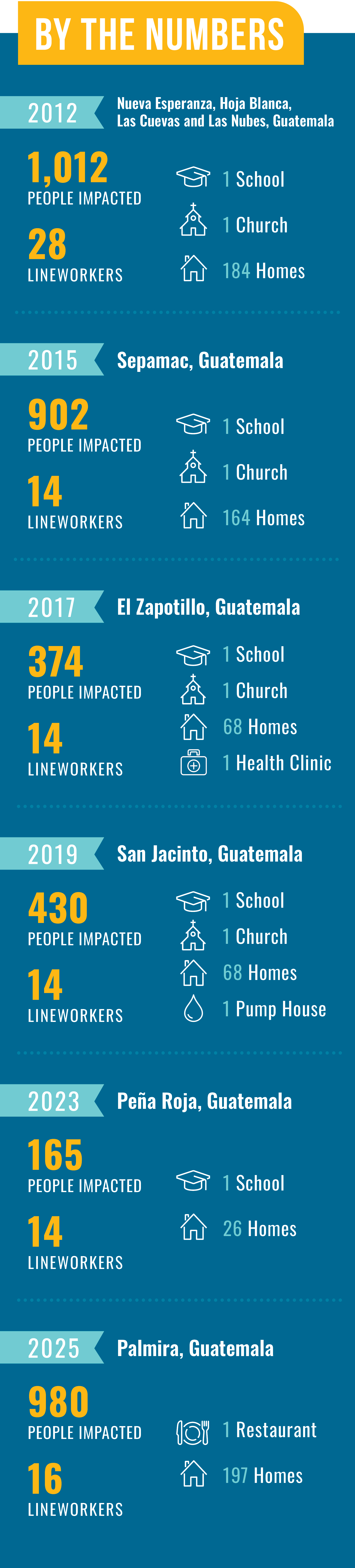 Project Indiana Trips By the Numbers